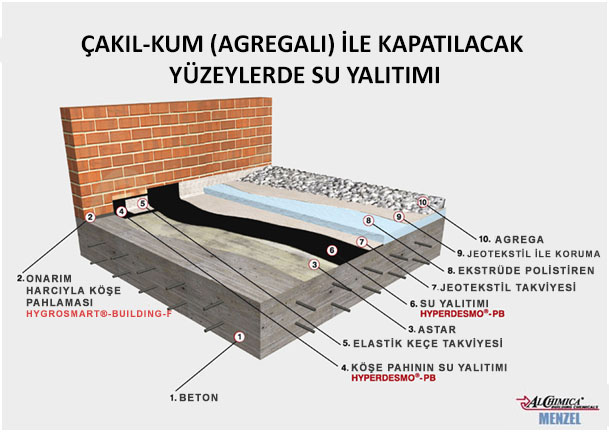 cakil-kum-alti-yalitim